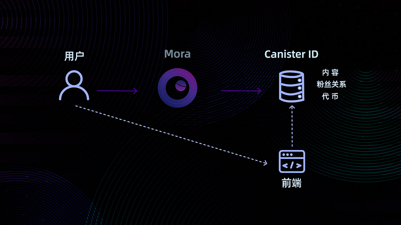 Web3品牌工具Mora（未發幣）最全講解&交互教程