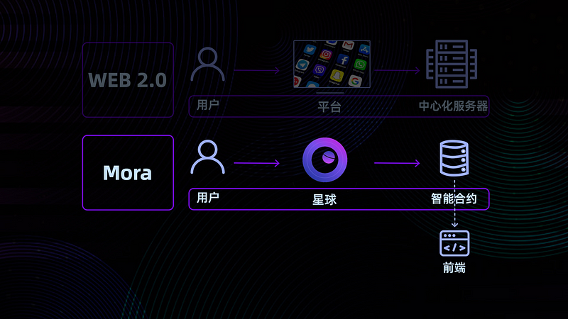 Web3品牌工具Mora（未發幣）最全講解&交互教程